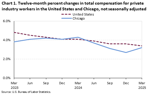 Line chart of Twelve-month percent changes in total compensation for private industry workers in the United States and Chicago, from March 2023 to March 2025. An accessible version is available in View Chart Data link below the chart.