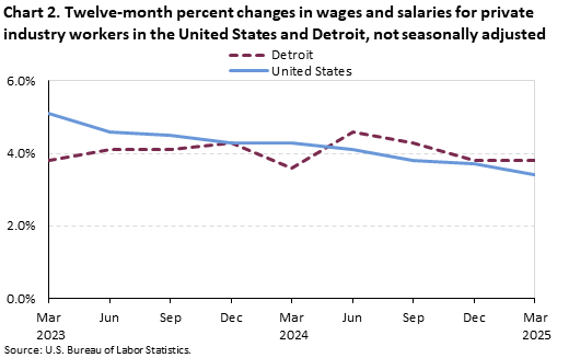 Line chart of Twelve-month percent changes in wages and salaries for private industry workers in the United States and Detroit, from March 2023 to March 2025. An accessible version is available in View Chart Data link below the chart.