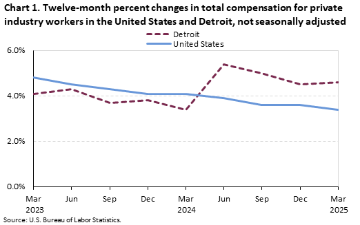 Line chart of Twelve-month percent changes in total compensation for private industry workers in the United States and Detroit, from March 2023 to March 2025. An accessible version is available in View Chart Data link below the chart.