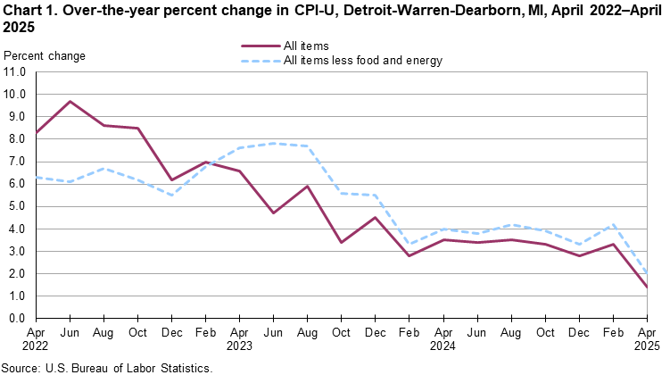 Line chart of over-the-year percent changes in Detroit-Warren-Dearborn, MI, CPI-U all items and all items less food and energy, from April 2022 through April 2025. An accessible version is available in View Chart Data link below the chart.