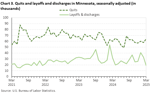 Line chart of quits and layoffs and discharges in Minnesota, March 2021 to March 2025, seasonally adjusted (in thousands). Accessible version is available in View Chart Data link below the chart.