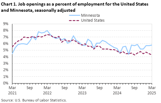 Line chart of job openings as a percent of employment for the United States and Minnesota, March 2021 to March 2025, seasonally adjusted. Accessible version is available in View Chart Data link below the chart.