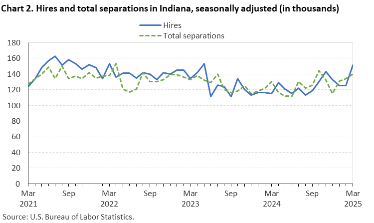 Line chart of hires and total separations in Indiana, March 2021 to March 2025, seasonally adjusted (in thousands). Accessible version is available in View Chart Data link below the chart.