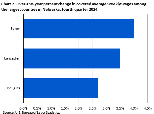 Bar chart of over-the-year percent change in covered average weekly wages among the largest counties in Nebraska, fourth quarter 2024. An accessible version is available in View Chart Data link below the chart.