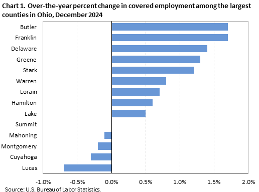 Bar chart of over-the-year percent change in covered employment among the largest counties in Ohio, December 2024. An accessible version is available in View Chart Data link below the chart.