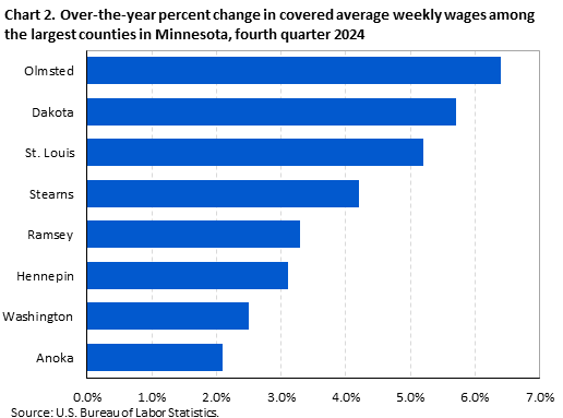 Bar chart of over-the-year percent change in covered average weekly wages among the largest counties in Minnesota, fourth quarter 2024. An accessible version is available in View Chart Data link below the chart.