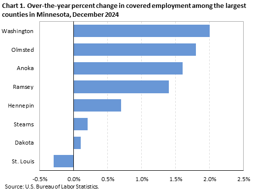Bar chart of over-the-year percent change in covered employment among the largest counties in Minnesota, December 2024. An accessible version is available in View Chart Data link below the chart.