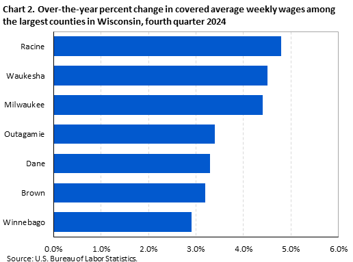 Bar chart of over-the-year percent change in covered average weekly wages among the largest counties in Wisconsin, fourth quarter 2024. An accessible version is available in View Chart Data link below the chart.