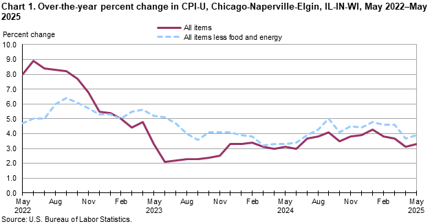 Line chart of over-the-year percent changes in Chicago-Naperville-Elgin, IL-IN-WI, CPI-U all items and all items less food and energy indexes, from May 2022 through May 2025. An accessible version is available in the View Chart Data link below the chart.
