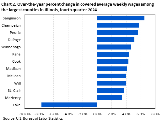 Horizontal bar chart displaying over-the-year percent change in covered average weekly wages among the largest counties in Illinois in the fourth quarter 2024. An accessible version is available in the View Chart Data link below the chart.