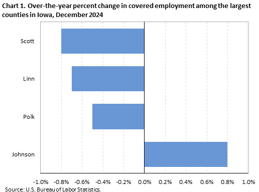 Horizontal bar chart displaying over-the-year percent change in covered employment among the largest counties in Iowa in December 2024. An accessible version is available in the View Chart Data link below the chart.