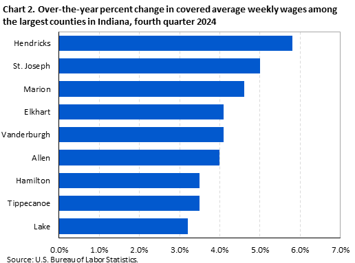 Horizontal bar chart displaying over-the-year percent change in covered average weekly wages among the largest counties in Indiana in the fourth quarter 2024. An accessible version is available in the View Chart Data link below the chart.
