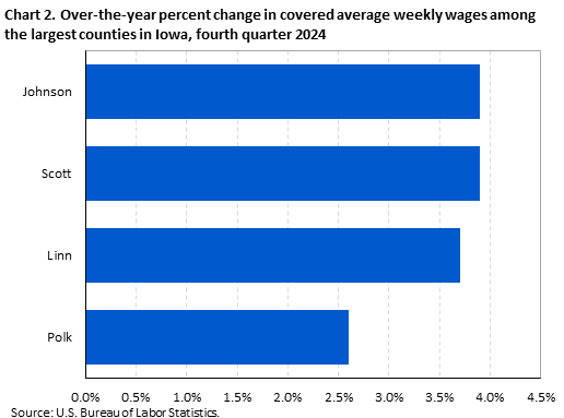 Horizontal bar chart displaying over-the-year percent change in covered average weekly wages among the largest counties in Iowa in the fourth quarter 2024. An accessible version is available in the View Chart Data link below the chart.