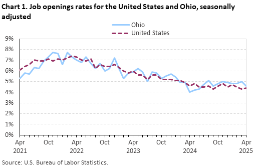 Line chart displaying job openings as a percent of employment for the United States and Ohio from April 2021 through April 2025. Data are seasonally adjusted. An accessible version is available in the View Chart Data link below the chart.