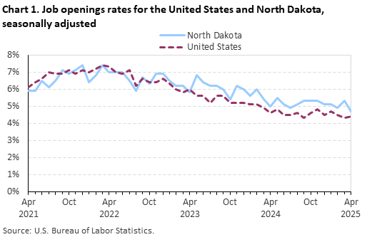Line chart displaying job openings as a percent of employment for the United States and North Dakota from April 2021 through April 2025. Data are seasonally adjusted. An accessible version is available in the View Chart Data link below the chart.