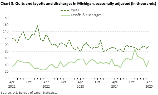 Line chart displaying quits and layoffs and discharges in Michigan from April 2021 through April 2025. Data are seasonally adjusted. Numbers are in thousands. An accessible version is available in the View Chart Data link below the chart.