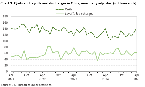 Line chart displaying quits and layoffs and discharges in Ohio from April 2021 through April 2025. Data are seasonally adjusted. Numbers are in thousands. An accessible version is available in the View Chart Data link below the chart.
