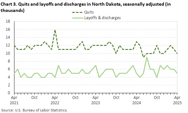 Line chart displaying quits and layoffs and discharges in North Dakota from April 2021 through April 2025. Data are seasonally adjusted. Numbers are in thousands. An accessible version is available in the View Chart Data link below the chart.