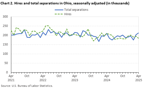 Line chart displaying hires and total separations in Ohio from April 2021 through April 2025. Data are seasonally adjusted. Numbers are in thousands. An accessible version is available in the View Chart Data link below the chart.