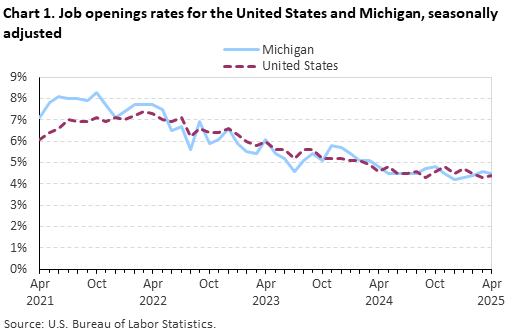 Line chart displaying job openings as a percent of employment for the United States and Michigan from April 2021 through April 2025. Data are seasonally adjusted. An accessible version is available in the View Chart Data link below the chart.