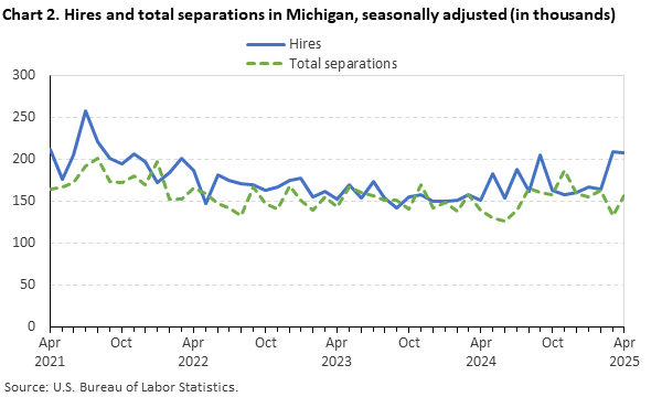 Line chart displaying hires and total separations in Michigan from April 2021 through April 2025. Data are seasonally adjusted. Numbers are in thousands. An accessible version is available in the View Chart Data link below the chart.