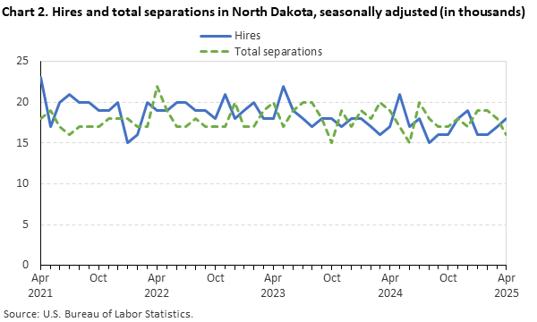 Line chart displaying hires and total separations in North Dakota from April 2021 through April 2025. Data are seasonally adjusted. Numbers are in thousands. An accessible version is available in the View Chart Data link below the chart.