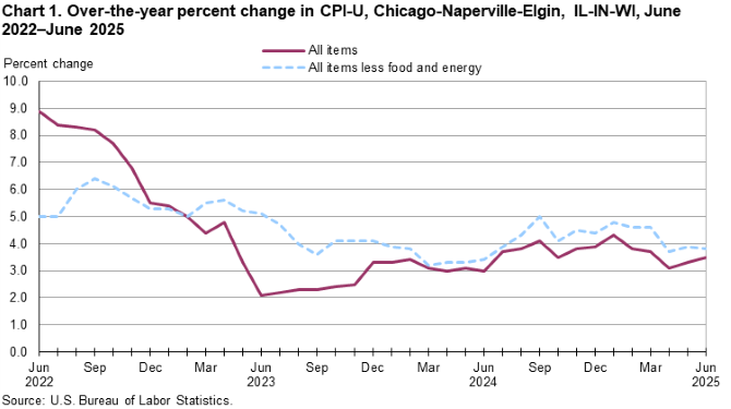Line chart of over-the-year percent changes in Chicago-Naperville-Elgin, IL-IN-WI, CPI-U all items and all items less food and energy indexes, from June 2022 through June 2025. An accessible version is available in the View Chart Data link below the chart.