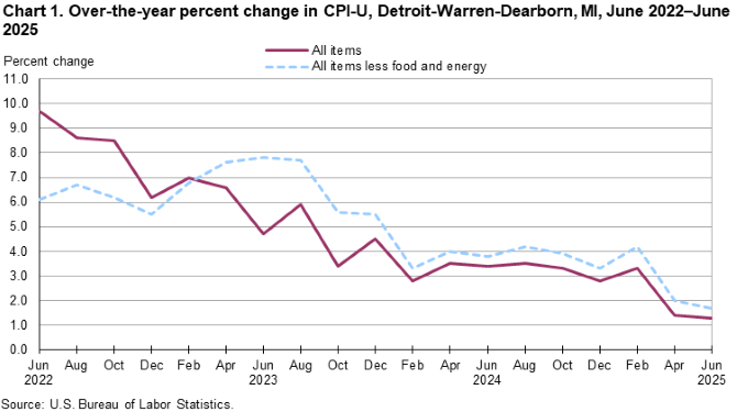 Line chart of over-the-year percent changes in Detroit-Warren-Dearborn, MI, CPI-U all items and all items less food and energy, from June 2022 through June 2025. An accessible version is available in View Chart Data link below the chart.