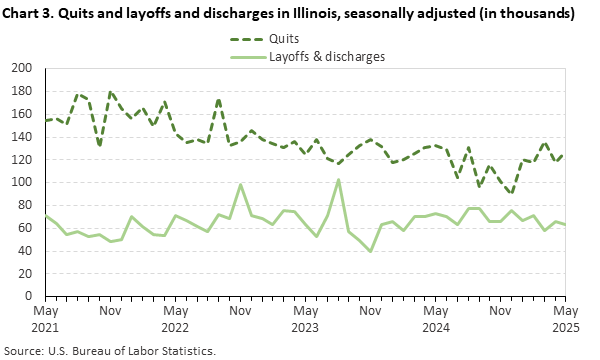 Line chart displaying quits and layoffs and discharges in Illinois from May 2021 through May 2025. Data are seasonally adjusted. Numbers are in thousands. An accessible version is available in the View Chart Data link below the chart.