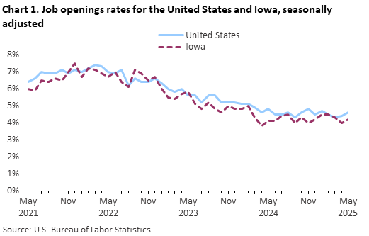 Line chart displaying job openings as a percent of employment for the United States and Iowa from May 2021 through May 2025. Data are seasonally adjusted. An accessible version is available in the View Chart Data link below the chart.