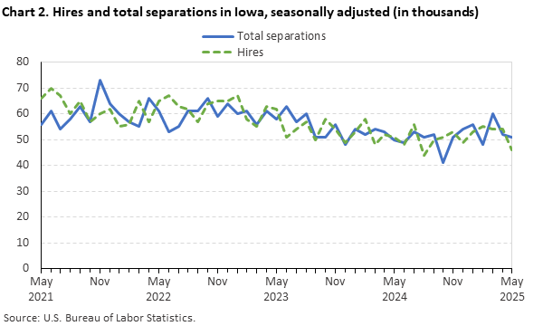 Line chart displaying hires and total separations in Iowa from May 2021 through May 2025. Data are seasonally adjusted. Numbers are in thousands. An accessible version is available in the View Chart Data link below the chart.