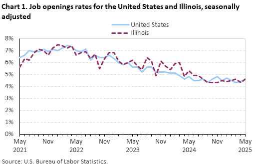 Line chart displaying job openings as a percent of employment for the United States and Illinois from May 2021 through May 2025. Data are seasonally adjusted. An accessible version is available in the View Chart Data link below the chart.