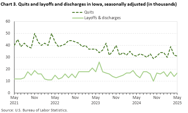 Line chart displaying quits and layoffs and discharges in Iowa from May 2021 through May 2025. Data are seasonally adjusted. Numbers are in thousands. An accessible version is available in the View Chart Data link below the chart.