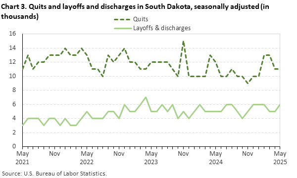Line chart of quits and layoffs and discharges in South Dakota (in thousands), from May 2021 to May 2025. An accessible version is available in View Chart Data link below the chart.