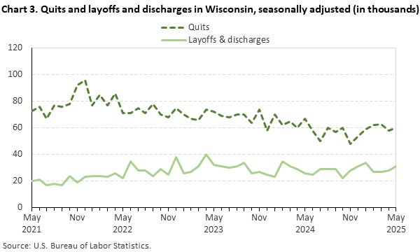 Line chart of quits and layoffs and discharges in Wisconsin (in thousands), from May 2021 to May 2025. An accessible version is available in View Chart Data link below the chart.