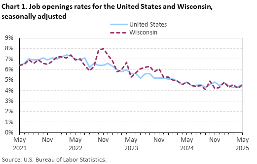 Line chart of job openings as a percent of employment in Wisconsin, from May 2021 to May 2025. An accessible version is available in View Chart Data link below the chart.