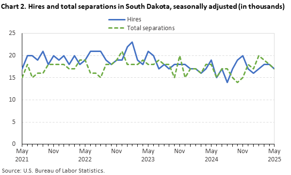 Line chart of hires and total separations in South Dakota (in thousands), from May 2021 to May 2025. An accessible version is available in View Chart Data link below the chart.