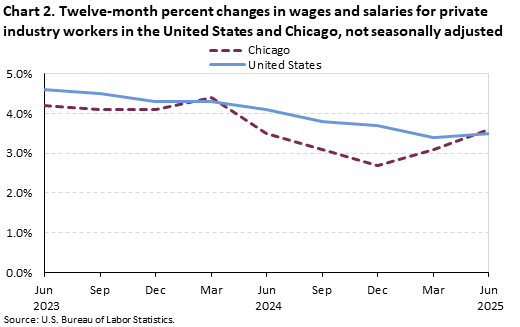 Line chart of Twelve-month percent changes in wages and salaries for private industry workers in the United States and Chicago, from June 2023 to June 2025. An accessible version is available in View Chart Data link below the chart.