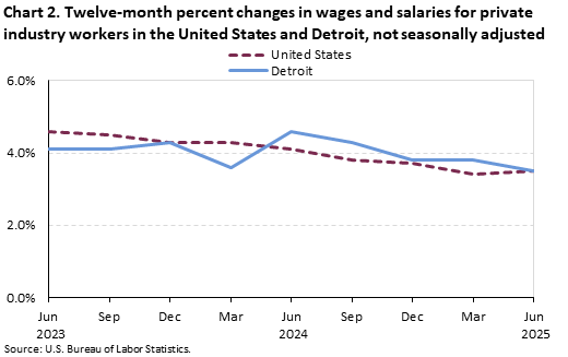 Line chart of Twelve-month percent changes in wages and salaries for private industry workers in the United States and Detroit, from June 2023 to June 2025. An accessible version is available in View Chart Data link below the chart.