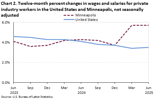 Line chart of Twelve-month percent changes in wages and salaries for private industry workers in the United States and Minneapolis, from June 2023 to June 2025. An accessible version is available in View Chart Data link below the chart.