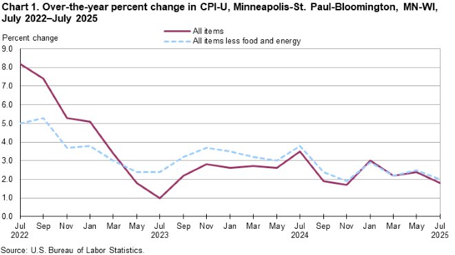 Line chart of over-the-year percent changes in Minneapolis-St. Paul-Bloomington, MN-WI, CPI-U all items and all items less food and energy, from July 2022 through July 2025. An accessible version is available in View Chart Data link below the chart.