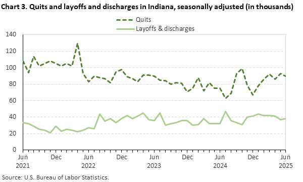 Line chart of quits and layoffs and discharges in Indiana (in thousands), from June 2021 to June 2025. An accessible version is available in View Chart Data link below the chart.