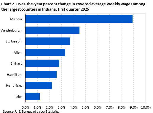 Horizontal bar chart displaying over-the-year percent change in covered average weekly wages among the largest counties in Indiana in the first quarter 2025. An accessible version is available in the View Chart Data link below the chart.