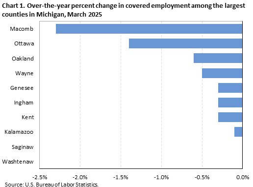 Horizontal bar chart displaying over-the-year percent change in covered employment among the largest counties in Michigan in March 2025. An accessible version is available in the View Chart Data link below the chart.