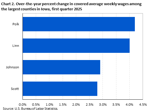 Horizontal bar chart displaying over-the-year percent change in covered average weekly wages among the largest counties in Iowa in the first quarter 2025. An accessible version is available in the View Chart Data link below the chart.
