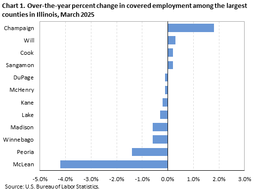 Horizontal bar chart displaying over-the-year percent change in covered employment among the largest counties in Illinois in March 2025. An accessible version is available in the View Chart Data link below the chart.