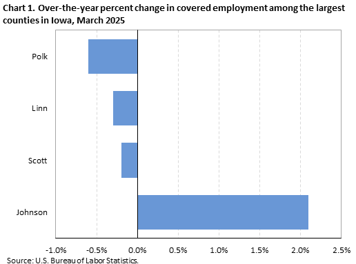 Horizontal bar chart displaying over-the-year percent change in covered employment among the largest counties in Iowa in March 2025. An accessible version is available in the View Chart Data link below the chart.