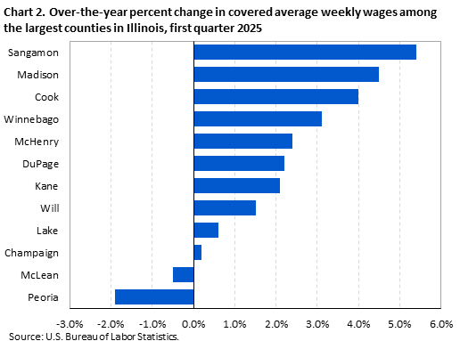 Horizontal bar chart displaying over-the-year percent change in covered average weekly wages among the largest counties in Illinois in the first quarter 2025. An accessible version is available in the View Chart Data link below the chart.