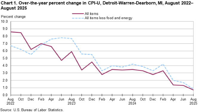 Line chart of over-the-year percent changes in Detroit-Warren-Dearborn, MI, CPI-U all items and all items less food and energy, from August 2022 through August 2025. An accessible version is available in View Chart Data link below the chart.