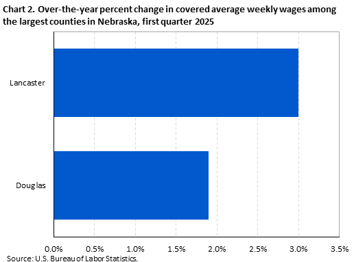 Horizontal bar chart showing over-the-year percent change in covered average weekly wages among the largest counties in Nebraska in the first quarter of 2025.